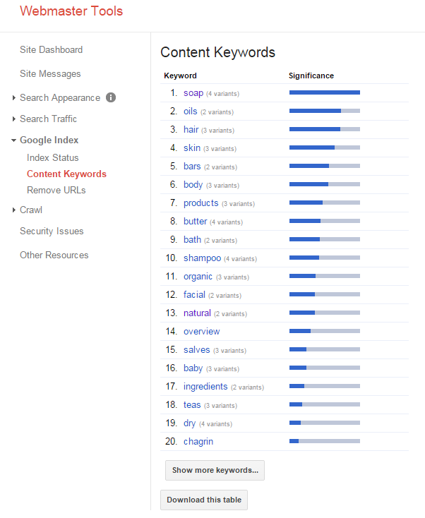A screenshot of a Content Keywords report in Google Webmaster Tools.